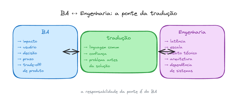 BA e Engenharia - a ponte da tradução BA e Engenharia - a ponte da tradução