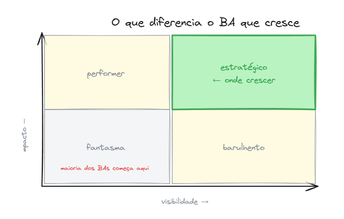 Matriz: o que diferencia o BA que cresce - visibilidade vs impacto Matriz: o que diferencia o BA que cresce - visibilidade vs impacto