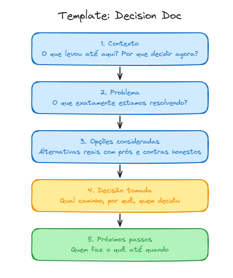 Template do decision doc - os 5 blocos em sequência Template do decision doc - os 5 blocos em sequência