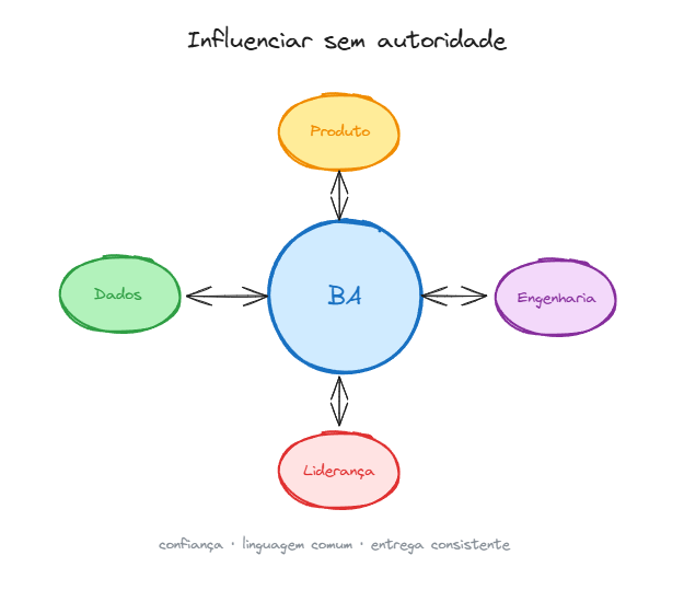 BA no centro, rodeado de stakeholders - confiança, linguagem comum, entrega consistente BA no centro, rodeado de stakeholders - confiança, linguagem comum, entrega consistente