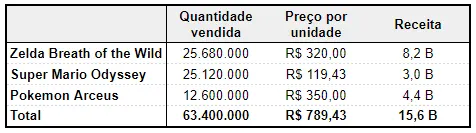 Dados