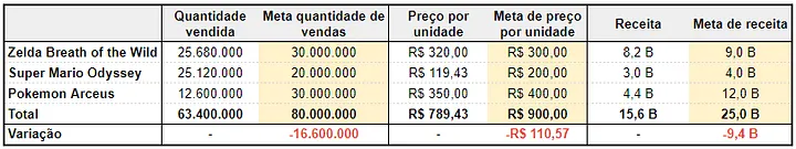 Comparativo de vendas