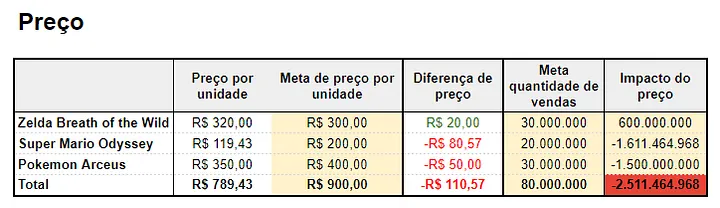Preço