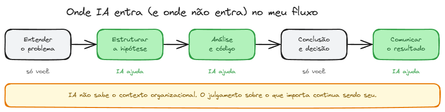 Onde IA entra no meu fluxo de trabalho Onde IA entra no meu fluxo de trabalho