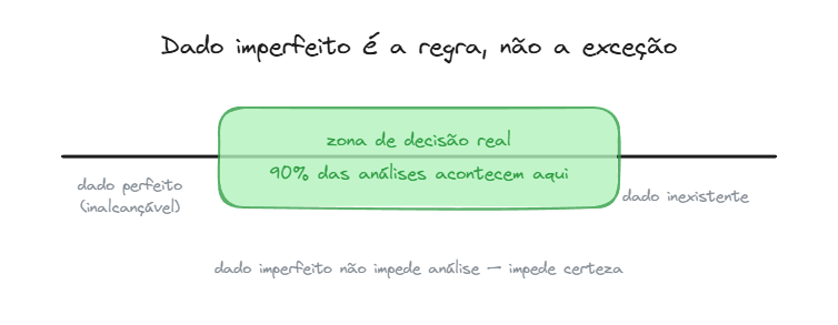Espectro do dado imperfeito - a zona onde 90% das análises acontecem Espectro do dado imperfeito - a zona onde 90% das análises acontecem