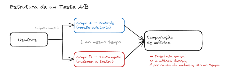 Teste A/B Teste A/B