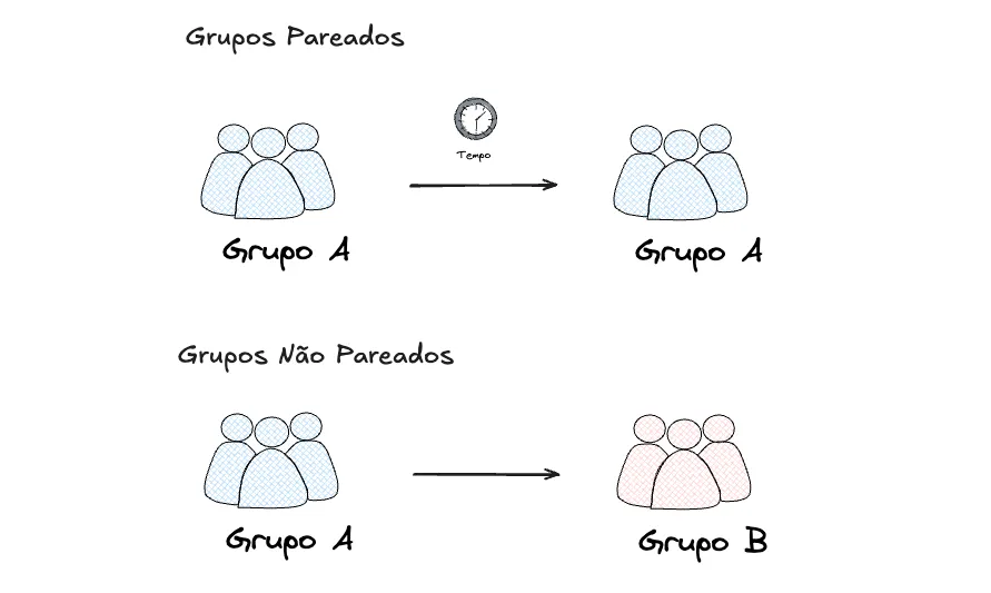 Amostras pareadas e não pareadas